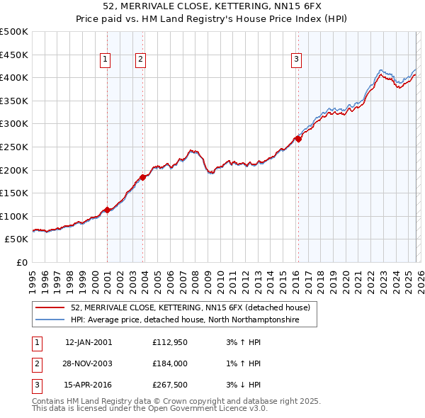 52, MERRIVALE CLOSE, KETTERING, NN15 6FX: Price paid vs HM Land Registry's House Price Index