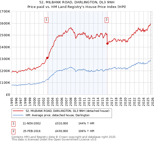 52, MILBANK ROAD, DARLINGTON, DL3 9NH: Price paid vs HM Land Registry's House Price Index