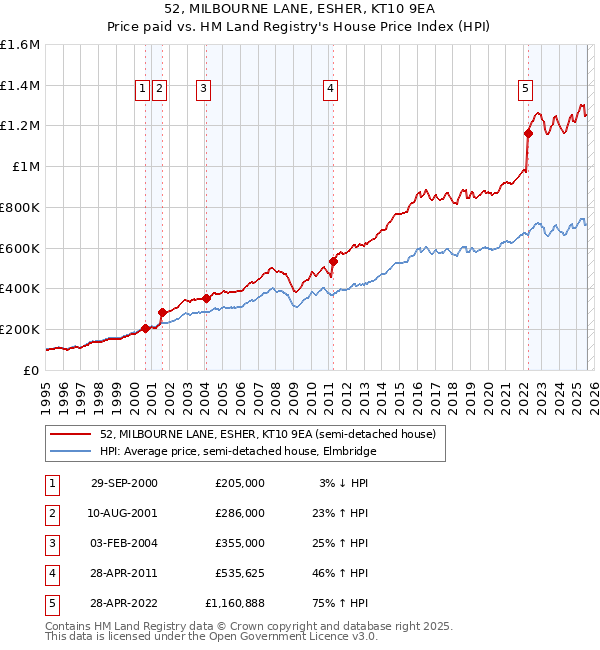 52, MILBOURNE LANE, ESHER, KT10 9EA: Price paid vs HM Land Registry's House Price Index