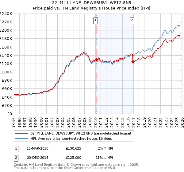 52, MILL LANE, DEWSBURY, WF12 8NB: Price paid vs HM Land Registry's House Price Index