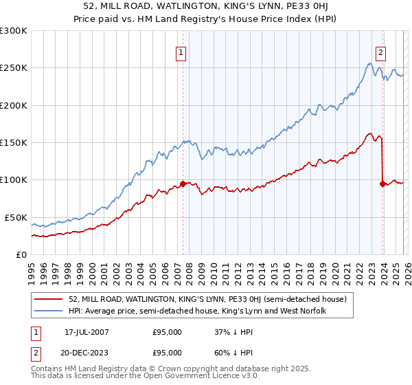 52, MILL ROAD, WATLINGTON, KING'S LYNN, PE33 0HJ: Price paid vs HM Land Registry's House Price Index