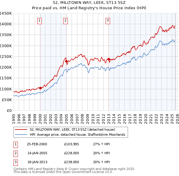 52, MILLTOWN WAY, LEEK, ST13 5SZ: Price paid vs HM Land Registry's House Price Index