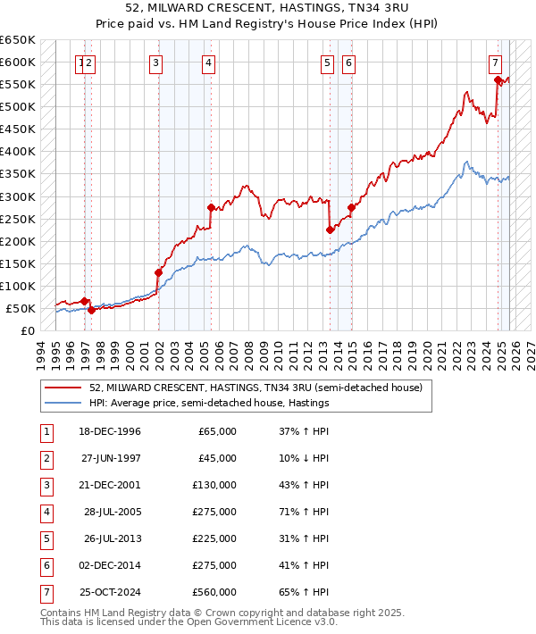 52, MILWARD CRESCENT, HASTINGS, TN34 3RU: Price paid vs HM Land Registry's House Price Index