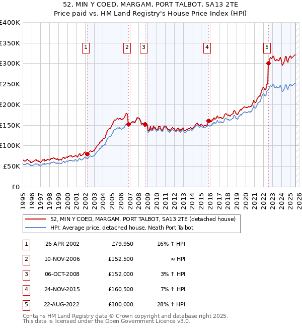 52, MIN Y COED, MARGAM, PORT TALBOT, SA13 2TE: Price paid vs HM Land Registry's House Price Index