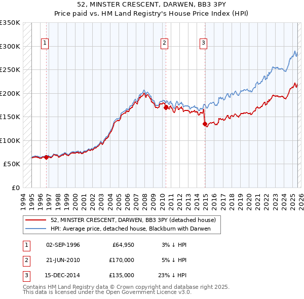 52, MINSTER CRESCENT, DARWEN, BB3 3PY: Price paid vs HM Land Registry's House Price Index