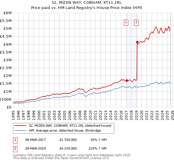 52, MIZEN WAY, COBHAM, KT11 2RL: Price paid vs HM Land Registry's House Price Index