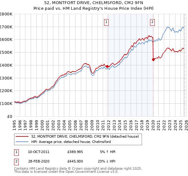 52, MONTFORT DRIVE, CHELMSFORD, CM2 9FN: Price paid vs HM Land Registry's House Price Index