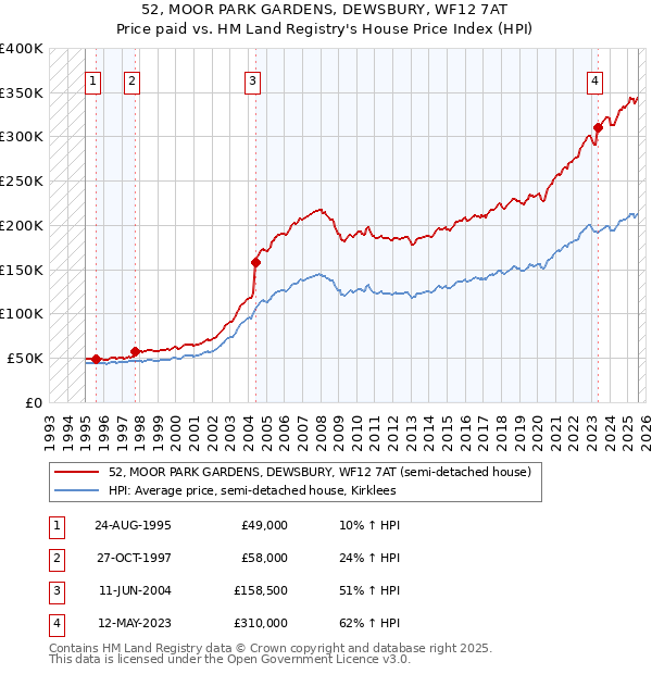 52, MOOR PARK GARDENS, DEWSBURY, WF12 7AT: Price paid vs HM Land Registry's House Price Index