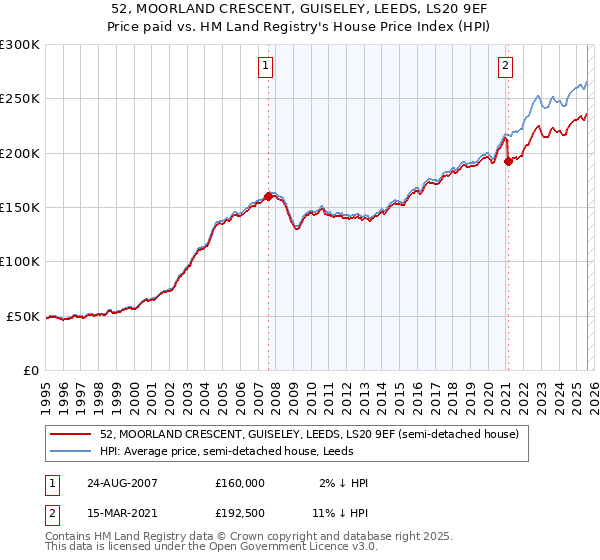52, MOORLAND CRESCENT, GUISELEY, LEEDS, LS20 9EF: Price paid vs HM Land Registry's House Price Index