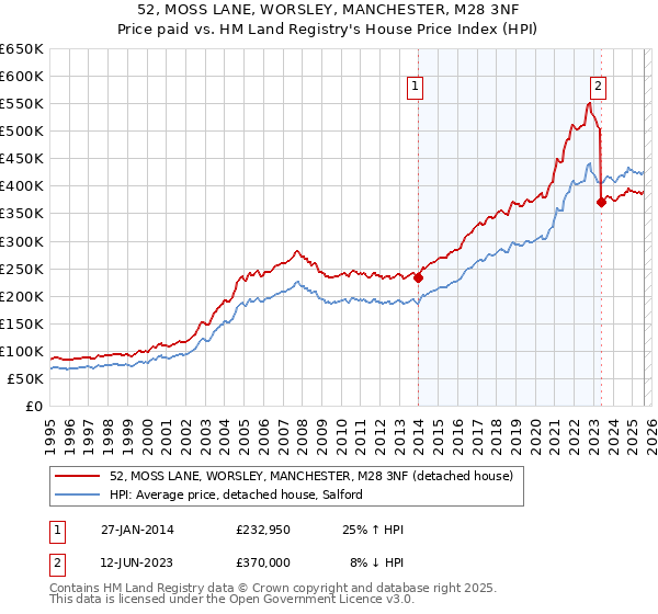 52, MOSS LANE, WORSLEY, MANCHESTER, M28 3NF: Price paid vs HM Land Registry's House Price Index