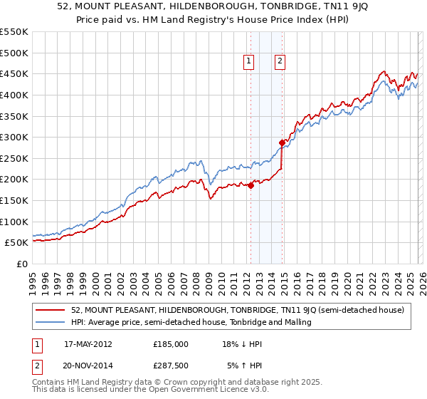 52, MOUNT PLEASANT, HILDENBOROUGH, TONBRIDGE, TN11 9JQ: Price paid vs HM Land Registry's House Price Index