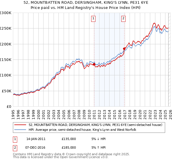 52, MOUNTBATTEN ROAD, DERSINGHAM, KING'S LYNN, PE31 6YE: Price paid vs HM Land Registry's House Price Index