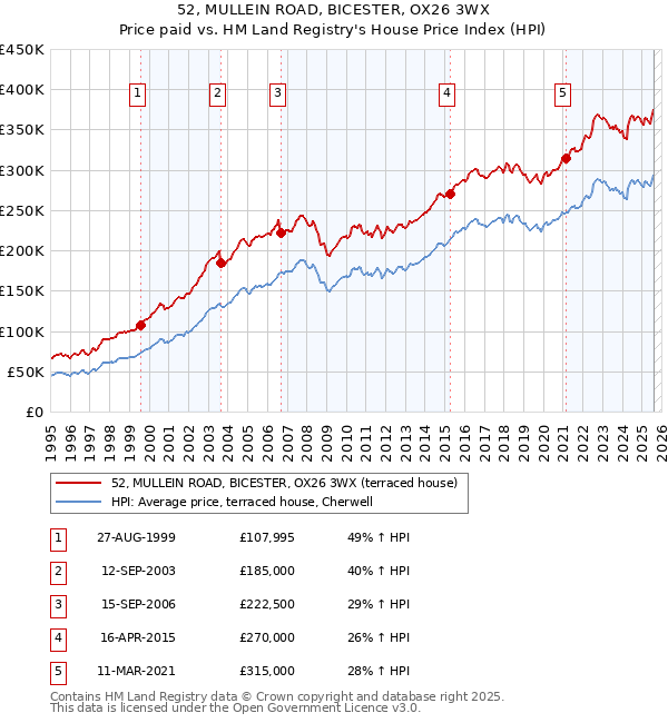 52, MULLEIN ROAD, BICESTER, OX26 3WX: Price paid vs HM Land Registry's House Price Index