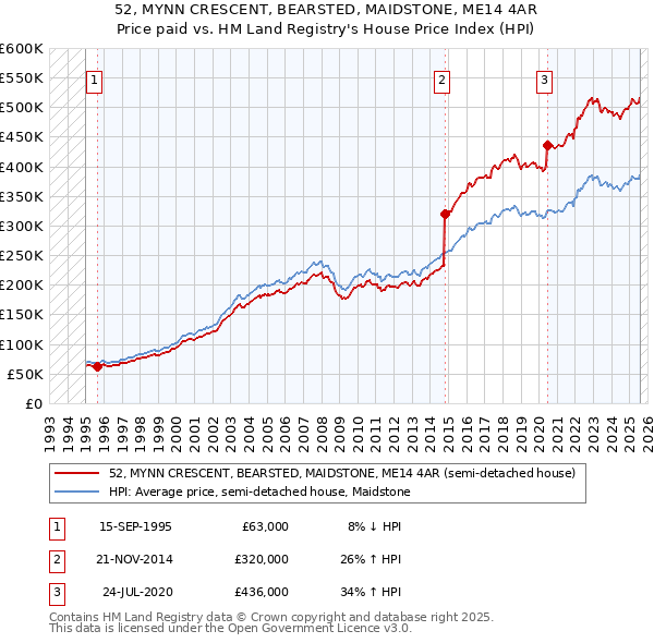 52, MYNN CRESCENT, BEARSTED, MAIDSTONE, ME14 4AR: Price paid vs HM Land Registry's House Price Index