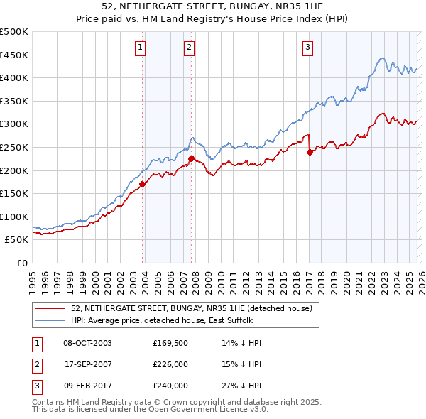 52, NETHERGATE STREET, BUNGAY, NR35 1HE: Price paid vs HM Land Registry's House Price Index