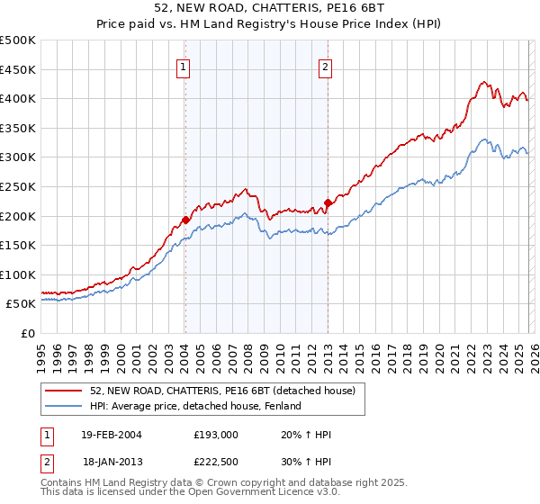 52, NEW ROAD, CHATTERIS, PE16 6BT: Price paid vs HM Land Registry's House Price Index