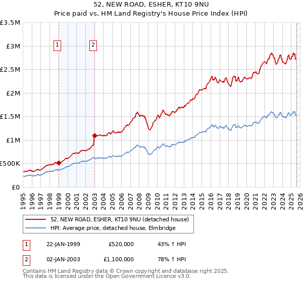 52, NEW ROAD, ESHER, KT10 9NU: Price paid vs HM Land Registry's House Price Index