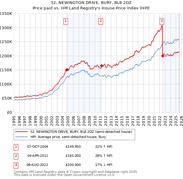 52, NEWINGTON DRIVE, BURY, BL8 2DZ: Price paid vs HM Land Registry's House Price Index