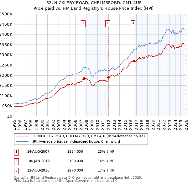 52, NICKLEBY ROAD, CHELMSFORD, CM1 4UF: Price paid vs HM Land Registry's House Price Index