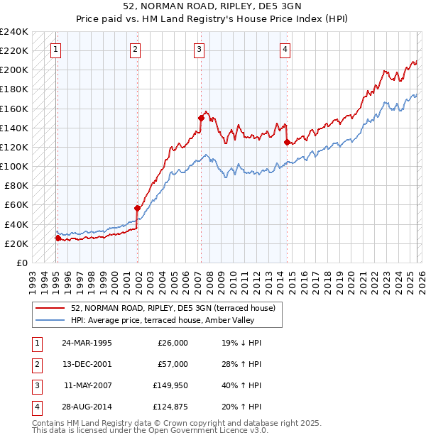 52, NORMAN ROAD, RIPLEY, DE5 3GN: Price paid vs HM Land Registry's House Price Index