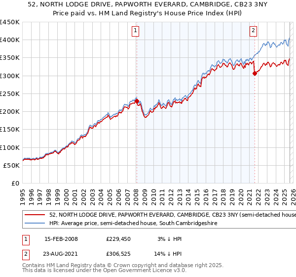 52, NORTH LODGE DRIVE, PAPWORTH EVERARD, CAMBRIDGE, CB23 3NY: Price paid vs HM Land Registry's House Price Index