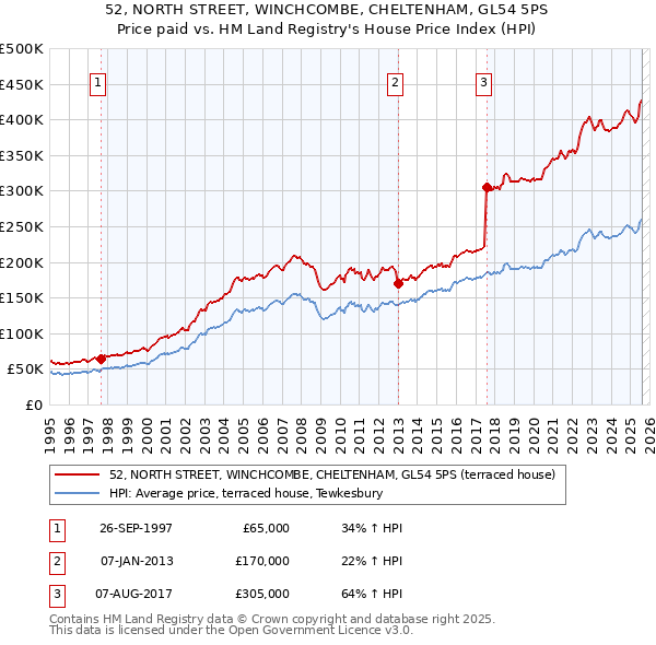 52, NORTH STREET, WINCHCOMBE, CHELTENHAM, GL54 5PS: Price paid vs HM Land Registry's House Price Index