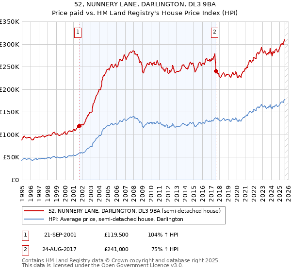 52, NUNNERY LANE, DARLINGTON, DL3 9BA: Price paid vs HM Land Registry's House Price Index