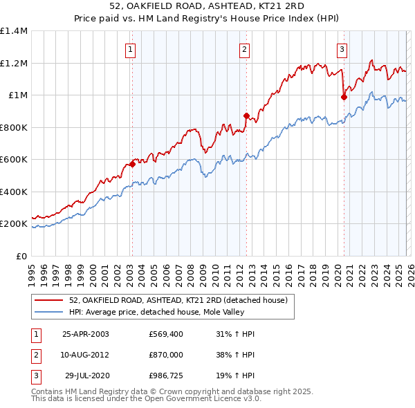 52, OAKFIELD ROAD, ASHTEAD, KT21 2RD: Price paid vs HM Land Registry's House Price Index