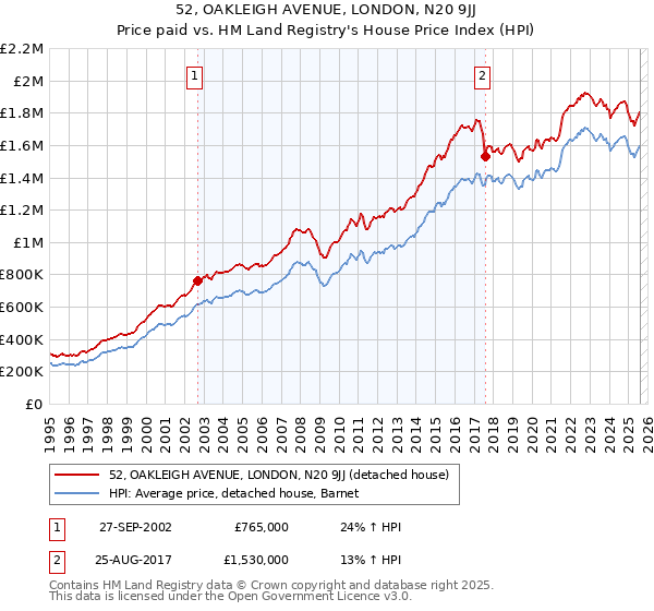 52, OAKLEIGH AVENUE, LONDON, N20 9JJ: Price paid vs HM Land Registry's House Price Index