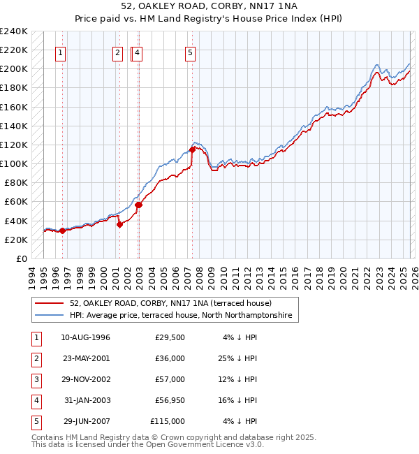 52, OAKLEY ROAD, CORBY, NN17 1NA: Price paid vs HM Land Registry's House Price Index