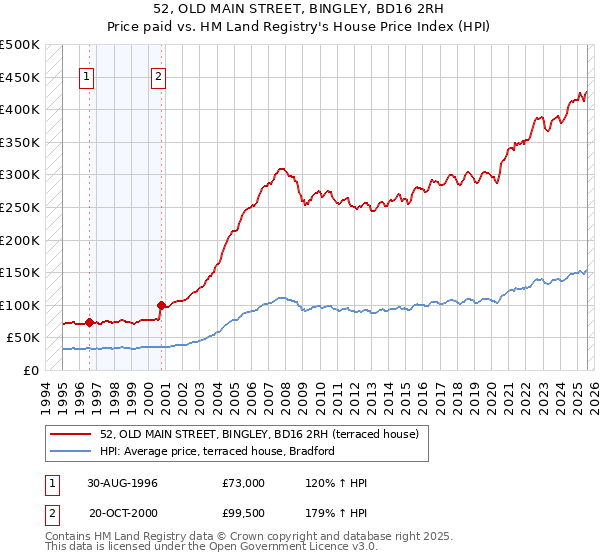 52, OLD MAIN STREET, BINGLEY, BD16 2RH: Price paid vs HM Land Registry's House Price Index