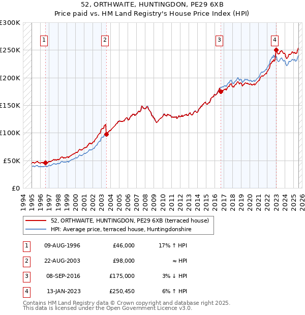 52, ORTHWAITE, HUNTINGDON, PE29 6XB: Price paid vs HM Land Registry's House Price Index