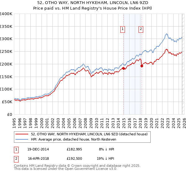 52, OTHO WAY, NORTH HYKEHAM, LINCOLN, LN6 9ZD: Price paid vs HM Land Registry's House Price Index