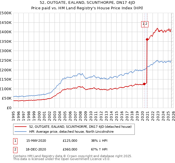 52, OUTGATE, EALAND, SCUNTHORPE, DN17 4JD: Price paid vs HM Land Registry's House Price Index