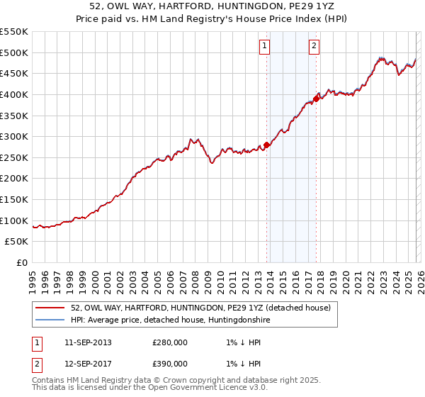 52, OWL WAY, HARTFORD, HUNTINGDON, PE29 1YZ: Price paid vs HM Land Registry's House Price Index