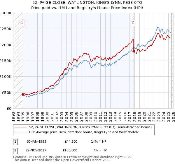 52, PAIGE CLOSE, WATLINGTON, KING'S LYNN, PE33 0TQ: Price paid vs HM Land Registry's House Price Index