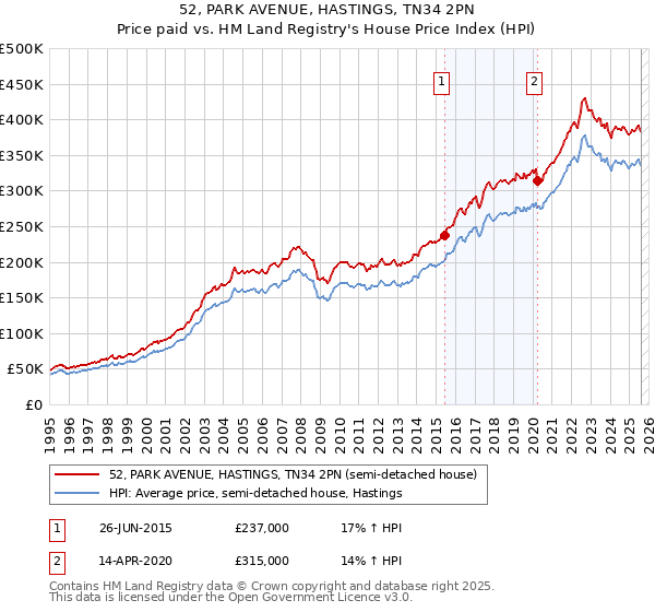 52, PARK AVENUE, HASTINGS, TN34 2PN: Price paid vs HM Land Registry's House Price Index