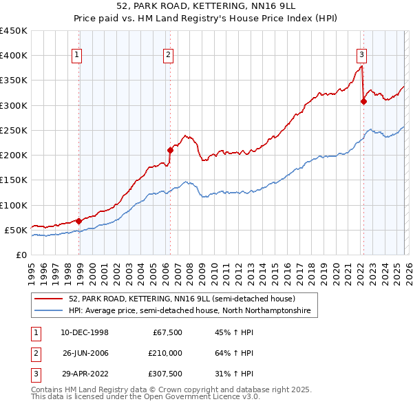 52, PARK ROAD, KETTERING, NN16 9LL: Price paid vs HM Land Registry's House Price Index