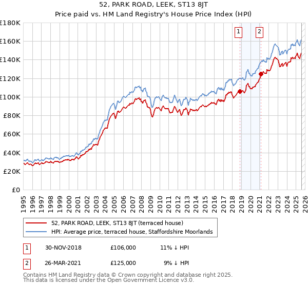 52, PARK ROAD, LEEK, ST13 8JT: Price paid vs HM Land Registry's House Price Index