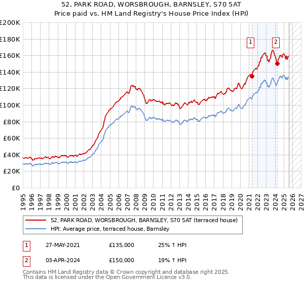 52, PARK ROAD, WORSBROUGH, BARNSLEY, S70 5AT: Price paid vs HM Land Registry's House Price Index