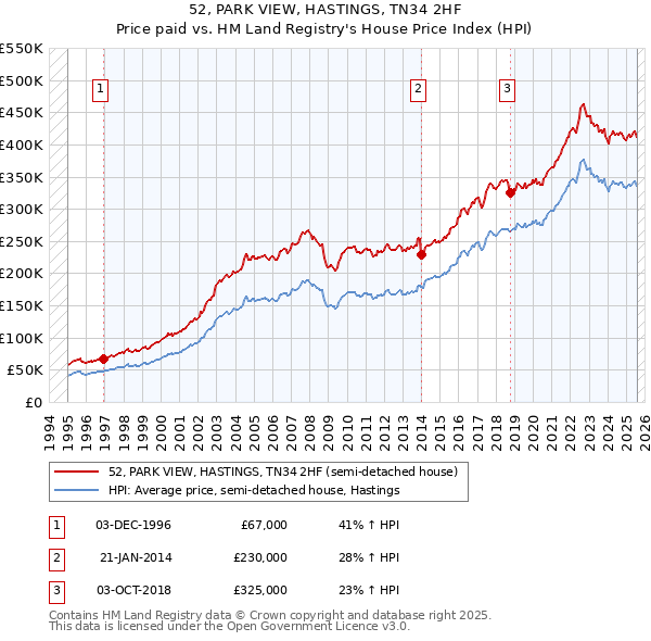 52, PARK VIEW, HASTINGS, TN34 2HF: Price paid vs HM Land Registry's House Price Index