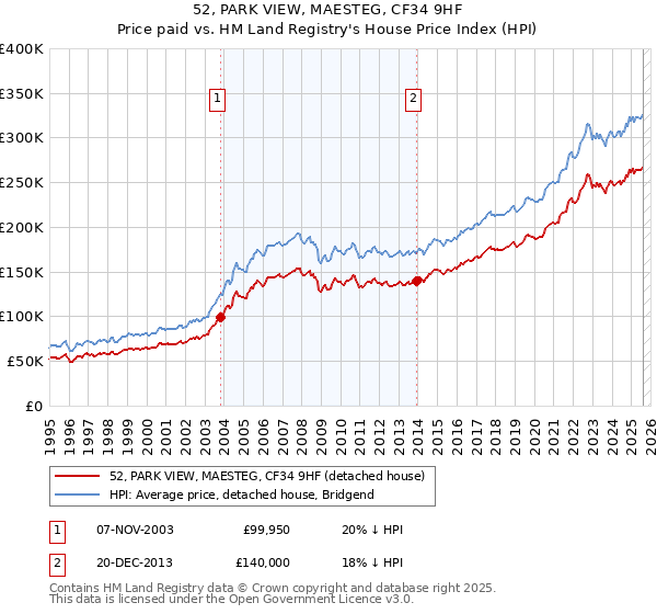 52, PARK VIEW, MAESTEG, CF34 9HF: Price paid vs HM Land Registry's House Price Index