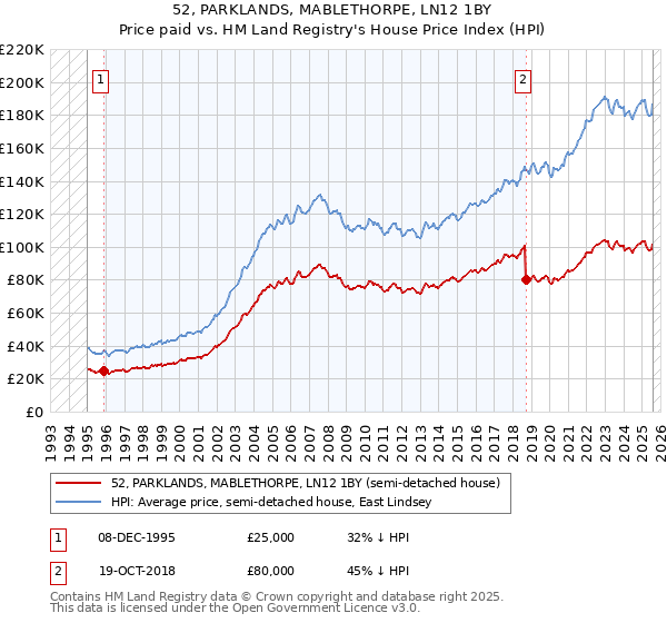 52, PARKLANDS, MABLETHORPE, LN12 1BY: Price paid vs HM Land Registry's House Price Index