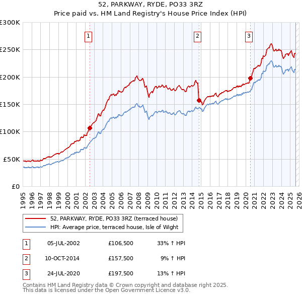 52, PARKWAY, RYDE, PO33 3RZ: Price paid vs HM Land Registry's House Price Index