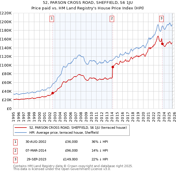 52, PARSON CROSS ROAD, SHEFFIELD, S6 1JU: Price paid vs HM Land Registry's House Price Index