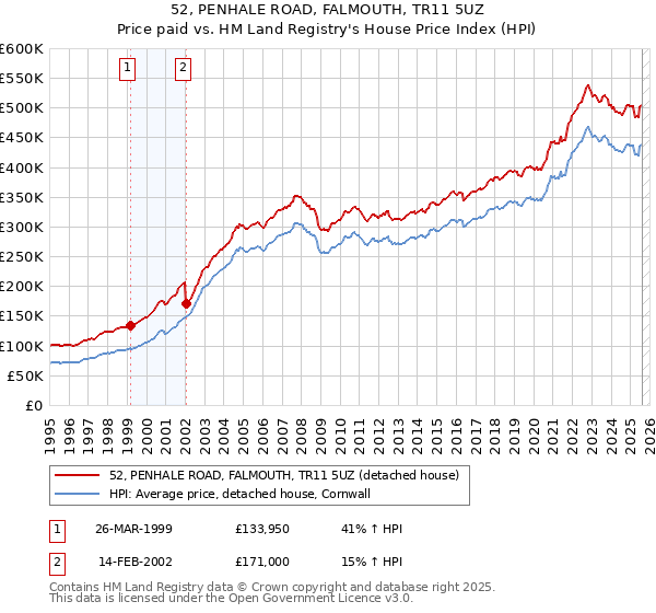 52, PENHALE ROAD, FALMOUTH, TR11 5UZ: Price paid vs HM Land Registry's House Price Index