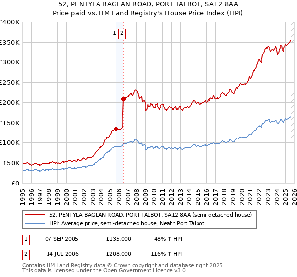 52, PENTYLA BAGLAN ROAD, PORT TALBOT, SA12 8AA: Price paid vs HM Land Registry's House Price Index