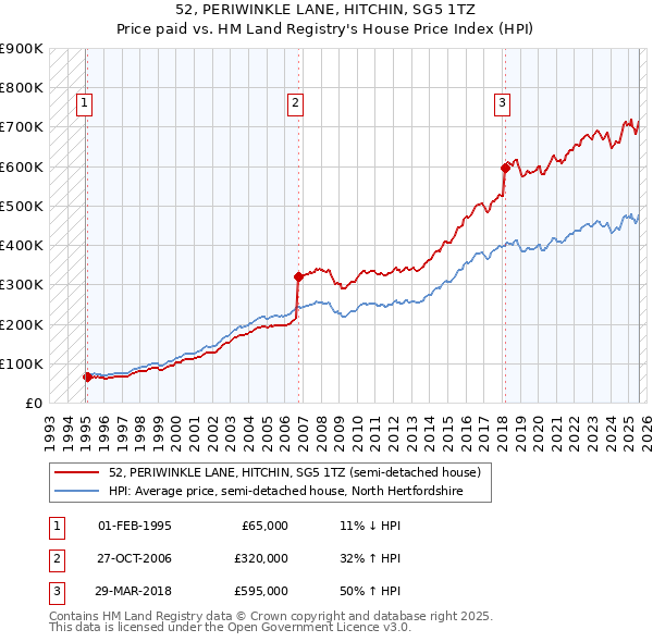 52, PERIWINKLE LANE, HITCHIN, SG5 1TZ: Price paid vs HM Land Registry's House Price Index