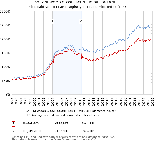 52, PINEWOOD CLOSE, SCUNTHORPE, DN16 3FB: Price paid vs HM Land Registry's House Price Index