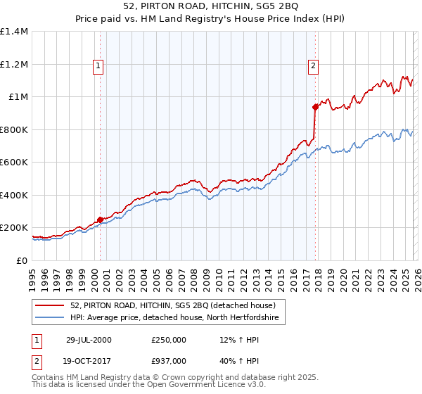 52, PIRTON ROAD, HITCHIN, SG5 2BQ: Price paid vs HM Land Registry's House Price Index